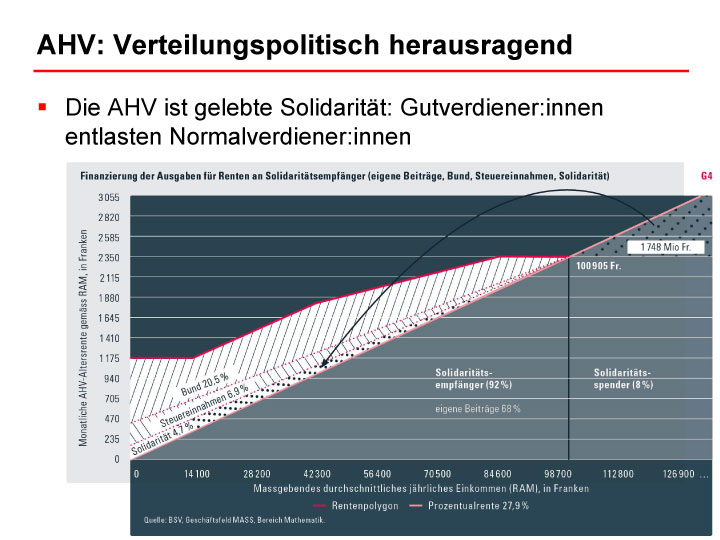 Quelle: Schweizerischer Gewerkschaftsbund (SGB) 2022.